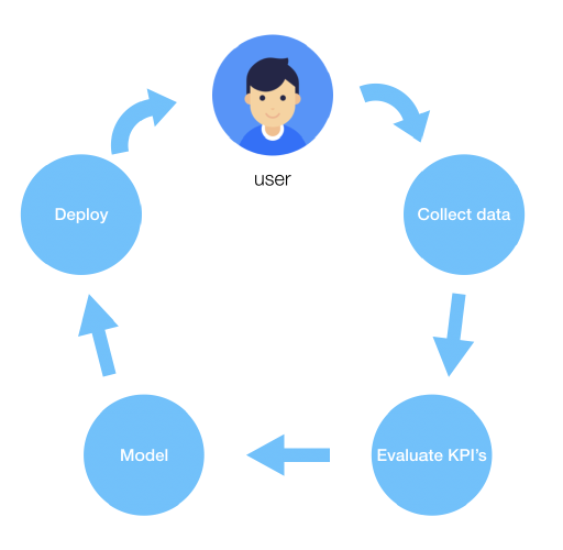 Model driven personalisation loop
