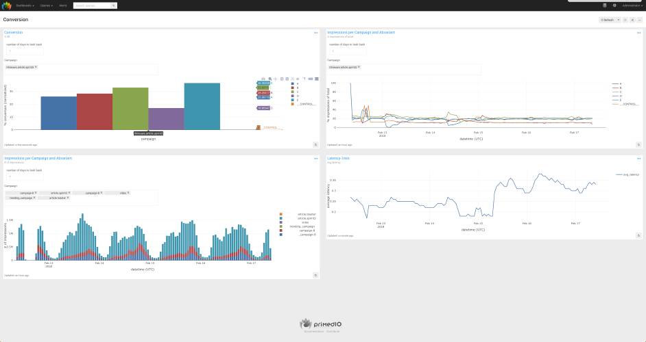 Primed Insights allows you full control of all of the data collected in your own clickstream datawarehouse